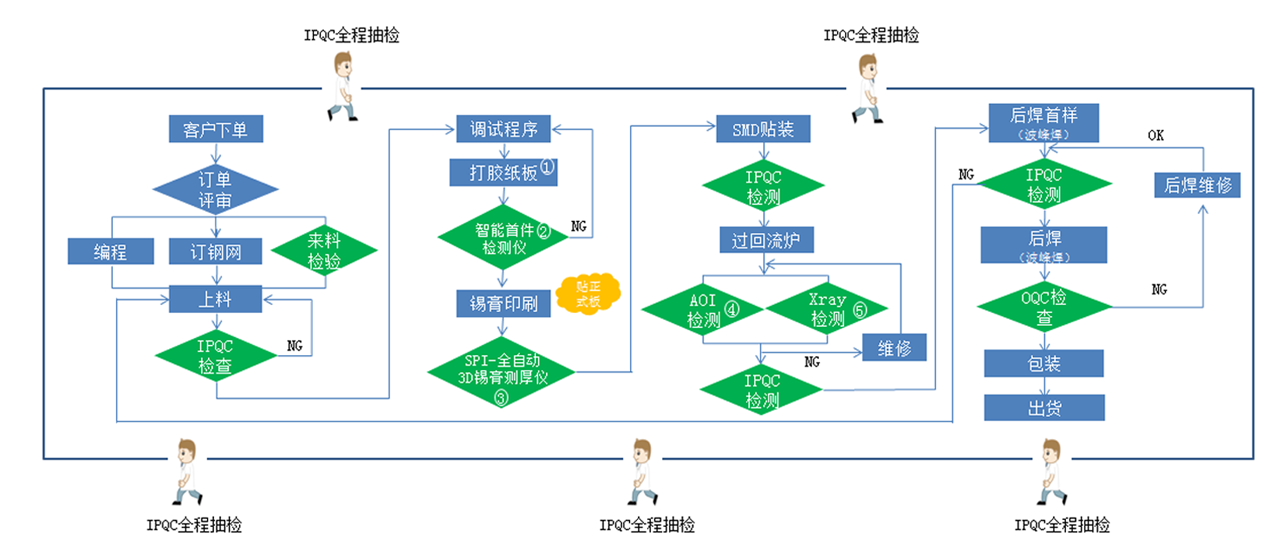 SMT��Ƭ�ӹ�����